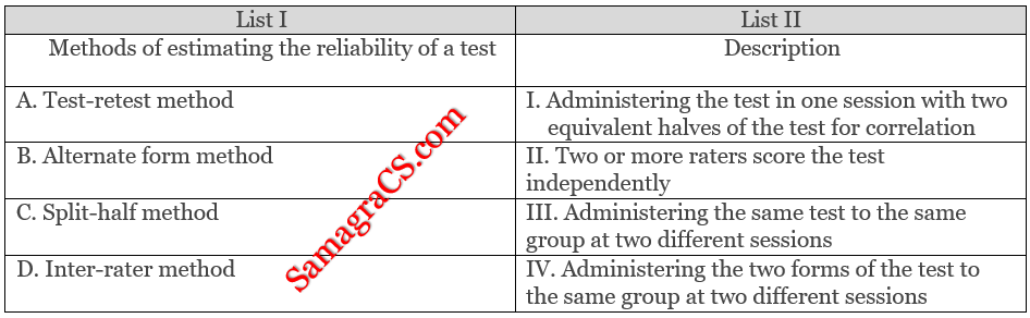 Match List I with List II Methods of estimating the reliability of a test Description A. Test-retest method I. Administering the test in one session with two equivalent halves of the test for correlation B. Alternate form method II. Two or more raters score the test independently C. Split-half method III. Administering the same test to the same group at two different sessions D. Inter-rater method IV. Administering the two forms of the test to the same group at two different sessions