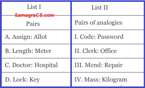Match List I with List II List I List II Pairs Pairs of analogies A. Assign: Allot I. Code: Password B. Length: Meter II. Clerk: Office C. Doctor: Hospital III. Mend: Repair D. Lock: Key IV. Mass: Kilogram Choose the correct answer from the options given below: 1. A-III, B- IV, C-II, D-I 2. A-IV, B-II, C-III, D-I 3. A-II, B-IV, C-l, D-III 4. A-IV, B-III, C-II, D-l