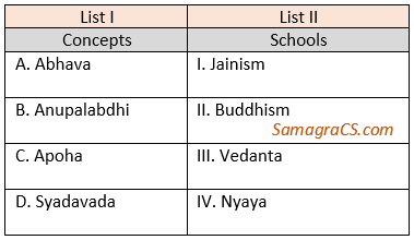 Match List I with List II List I List II Concepts Schools A. Abhava I. Jainism B. Anupalabdhi II. Buddhism C. Apoha III. Vedanta D. Syadavada IV. Nyaya