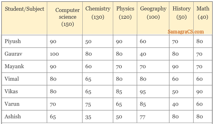Study the data table and answer the questions that follow The following table shows the maximum marks of each subject inside the bracket and percentage of marks obtained by seven students in six different subjects in the exam Student/Subject Computer science (150) Chemistry (130) Physics (120) Geography (100) History (50) Math (40) Piyush 90 50 90 60 70 80 Gaurav 100 80 80 40 80 70 Mayank 90 60 70 70 90 70 Vimal 80 65 80 80 60 60 Vikas 80 65 85 95 50 90 Varun 70 75 65 85 40 60 Ashish 65 35 50 77 80 80