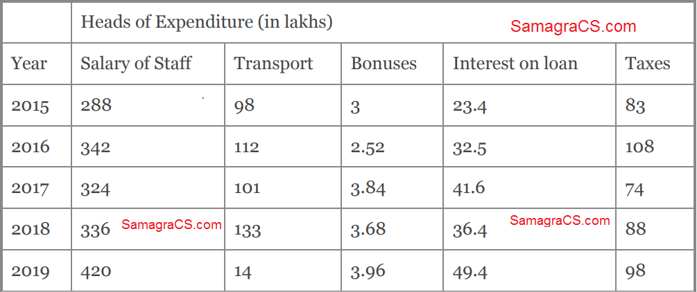 Consider the data in the given table and answer the questions that follow The following table is on the Expenditures of Institution (in lakh Rupees) per annum over the given years  Heads of Expenditure (in lakhs) Year Salary of Staff Transport Bonuses Interest on loan Taxes 2015 288 98 3 23.4 83 2016 342 112 2.52 32.5 108 2017 324 101 3.84 41.6 74 2018 336 133 3.68 36.4 88 2019 420 14 3.96 49.4 98