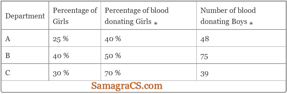Comprehension: Based on the data in the table, answer the questions that follow The following table embodies the details about the students of the different departments A, B and C in a University for participating in the blood donation camp. Participation in Blood Donation Camp - Data Department Percentage of Girls Percentage of blood donating Girls ⚹ Number of blood donating Boys ⚹ A 25 % 40 % 48 B 40 % 50 % 75 C 30 % 70 % 39