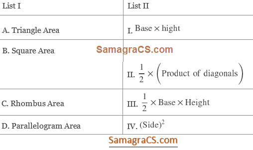Match List I with List II Triangle Area Base * Height Square Area Rhombus Area Parallelogram Area