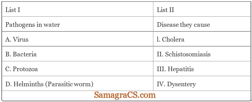 Match List I with List II List I List II Pathogens in water Disease they cause A. Virus l. Cholera B. Bacteria II. Schistosomiasis C. Protozoa III. Hepatitis D. Helminths (Parasitic worm) IV. Dysentery Choose the correct answer from the options given below: 1. A-l, B-III, C-IV, D-II 2. A-l, B-III, C-II, D-IV 3. A-III, B-l, C-II, D- IV 4. A-III, B-I, C-IV, D-II