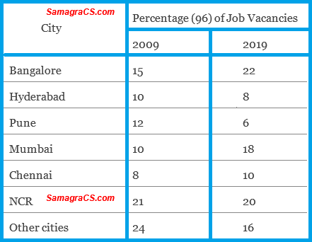 Comprehension: Study the data in the given table and answer the questions that follow The table below provides data on the percentage (%) distribution of job vacancies in IT companies situated in various Indian cities in the year 2009 and 2019. In the year 2009, the total number of vacancies was 5.4 lakhs and in the year 2019, it was 8.6 lakhs. City Percentage (96) of Job Vacancies 2009 2019 Bangalore 15 22 Hyderabad 10 8 Pune 12 6 Mumbai 10 18 Chennai 8 10 NCR 21 20 Other cities 24 16