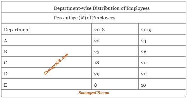 Comprehension: Study the data in the table and answer the questions that follow Consider the following table that shows the percentage (%) distribution of employees in five different departments A-E in a company during the years 2018 and 2019. There is a total number of 18000 and 20000 employee՚s in the company during the years 2018 and 2019 respectively. Department-wise Distribution of Employees Percentage (%) of Employees Department 2018 2019 A 22 24 B 23 26 C 18 20 D 29 20 E 8 10 What is the ratio of the number of employees in the department - E in 2018 compared to those in the department - D in 2019? 1.9: 25 2.9: 15 3.8: 15 4.8: 25
