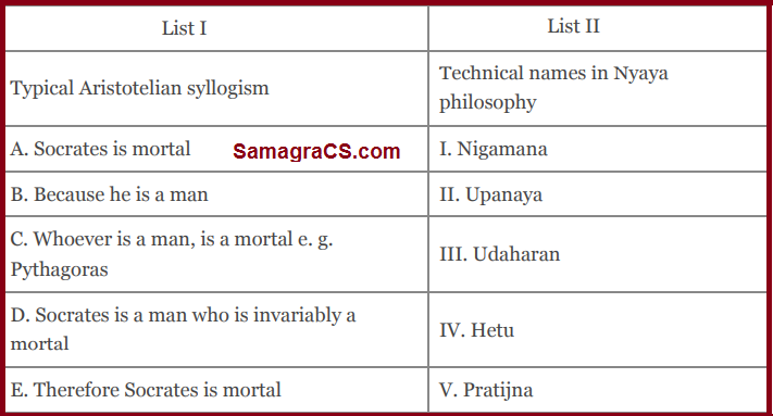 Match List I with List II List I List II Typical Aristotelian syllogism Technical names in Nyaya philosophy A. Socrates is mortal I. Nigamana B. Because he is a man II. Upanaya C. Whoever is a man, is a mortal e. g. Pythagoras III. Udaharan D. Socrates is a man who is invariably a mortal IV. Hetu E. Therefore Socrates is mortal V. Pratijna Choose the correct answer from the options given below: 1. A-V, B-IV, C-III, D-II, E-I  2. A-I, B-II, C-III, D-IV, E-V 3. A-III, B-l, C-II, D-V, E-IV 4. A-II, B-III, C-l, D-IV, E-V