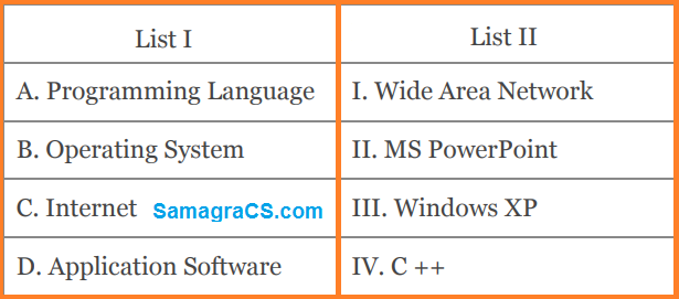 Match List I with List II List I List II A. Programming Language I. Wide Area Network B. Operating System II. MS PowerPoint C. Internet III. Windows XP D. Application Software IV. C ++ Choose the correct answer from the options given below: 1. A-I, B-II, C-III, D-IV 2. A-IV, B-III, C-I, D-II 3. A-IV, B-II, C-III, D-I 4. A-II, B-III, C-I, D-IV