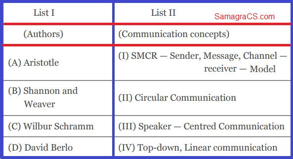 Match List I with List II List I List II (Authors) (Communication concepts) (A) Aristotle (I) SMCR — Sender, Message, Channel — receiver — Model (B) Shannon and Weaver (II) Circular Communication (C) Wilbur Schramm (III) Speaker — Centred Communication (D) David Berlo (IV) Top-down, Linear communication
