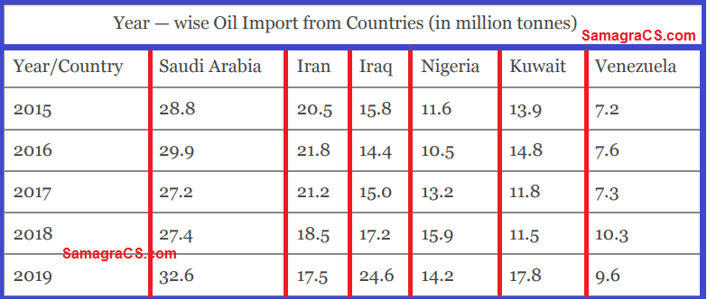 Comprehension: The table below embodies data on the oil import (in million tonnes) from six different countries over the years 2015 to 2019. In accordance with the table, answer the questions 1 - 5. Year — wise Oil Import from Countries (in million tonnes) Year/Country Saudi Arabia Iran Iraq Nigeria Kuwait Venezuela 2015 28.8 20.5 15.8 11.6 13.9 7.2 2016 29.9 21.8 14.4 10.5 14.8 7.6 2017 27.2 21.2 15.0 13.2 11.8 7.3 2018 27.4 18.5 17.2 15.9 11.5 10.3 2019 32.6 17.5 24.6 14.2 17.8 9.6