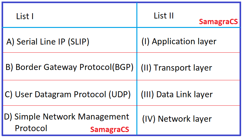 Match List I with List II List I                                                                                 List II A) Serial Line IP (SLIP)                                         (I) Application layer B) Border Gateway Protocol (BGP)                  (II) Transport layer C) User Data protocol (UDP)                            (III) Data Link layer D) Simple Network Management Protocol   (IV) Network layer Choose the correct answer from the options given below: A) A-I, B-II, C-III, D-IV B) A-III, B-IV, C-II, D-I C) A-II, B-III, C-IV, D-I D) A-III, B-I, C-IV, D-II