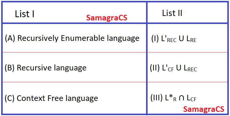 Match List I with List II: LR: Regular languages, LCF: Context free language, LREC: Recursive language,  LRE: Recursively enumerable language. List I                                                                                     List II (A) Recursively Enumerable language                     (I) L'REC U LRE (B) Recursive language                                              (II) L'CF U LREC (C) Context Free language                                        (III) L*R ∩ LCF Choose the correct answer from the options given below: A)	A-II, B-III, C-I B)	A-III, B-I, C-II C)	A-I, B-II, C-III D)	A-II, B-I, C-III