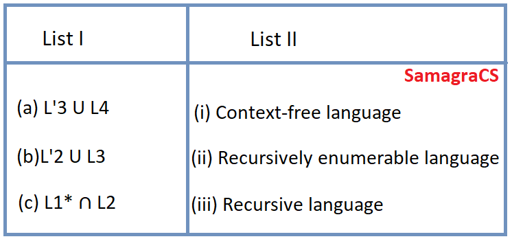 Match List-I with List-II: Where L1 : Regular language L2 : Context-free language L3 : Recursive language L4 : Recursively enumerable language List-I                                              List-2 (a) L'3 U L4                                 (i) Context-free language (b) L'2 U L3                                 (ii) Recursively enumerable language (c) L1* ∩ L2                            (iii) Recursive language Choose the correct from those given below: A)	(a)-(ii); (b)-(i); (c)-(iii) B)	(a)-(ii); (b)-(iii); (c)-(i) C)	(a)-(iii); (b)-(i); (c)-(ii) D)	(a)-(i); (b)-(ii); (c)-(iii)