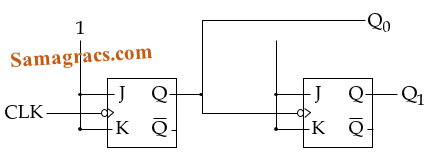 What does the following logic diagram represent ?A ➥ Synchronous Counter B ➥ Ripple Counter C ➥ Combinational Circuit D ➥ Mod 2 Counter