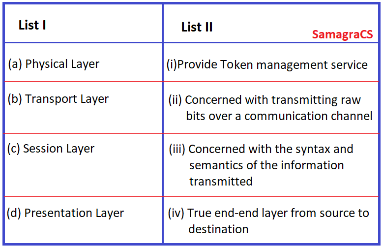 Match List I and List II: (a)	Physical layer             (i) provide token management service (b)	Transport layer          (ii) concerned with transmitting  raw bits over a communication channel (c)	Session layer               (iii) concerned with syntax and semantic of the information transmitted  (d)	Presentation layer      (iv) true end to end from source to destination   A)	(a).(ii), (b).(iv), (c).(iii). (d).(i) B)	(a).(iv). (b).(iii). (c).(ii). (d).(i) C)	(a).(ii), (b).(iv), (c).(i), (d).(iii) D)	(a).(iv), (b).(ii), (c).(i), (d).(iii)
