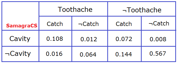 A full joint distribution for the Toothache, Cavity and Catch is given in the table below:  Which is the probability of Cavity, given evidence of Toothache ? A)	< 0.2, 0.8 srcset=