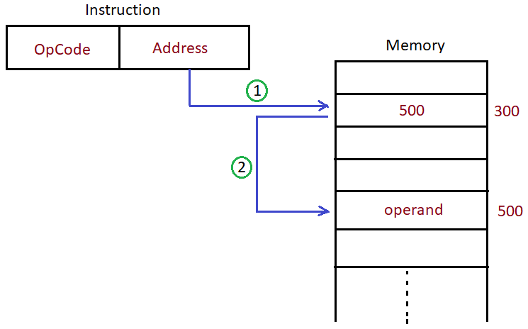 Given below are two statements: Statement I: hardwired control unit can be optimized to produce fast mode of operation. Statement II: Indirect addressing mode needs two memory references to fetch the operand. In the light of the above statements, choose the correct answers from the options given below A) Both Statement I and Statement II are true B) Both Statement I and Statement II are false C) Statement I is correct but Statement II is false D) Statement I is incorrect but Statement II is true