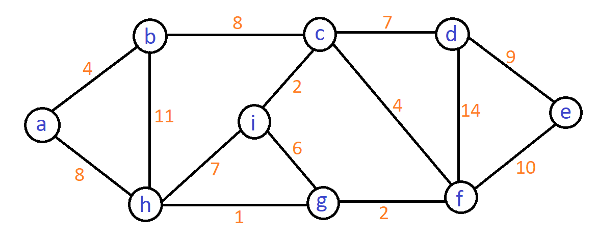 Consider the undirected graph below:  Using Prim’s algorithm to construct a minimum spanning tree starting with node a, which one of the following sequences of edges represents a possible order in which the edges would be added to construct the minimum spanning tree?