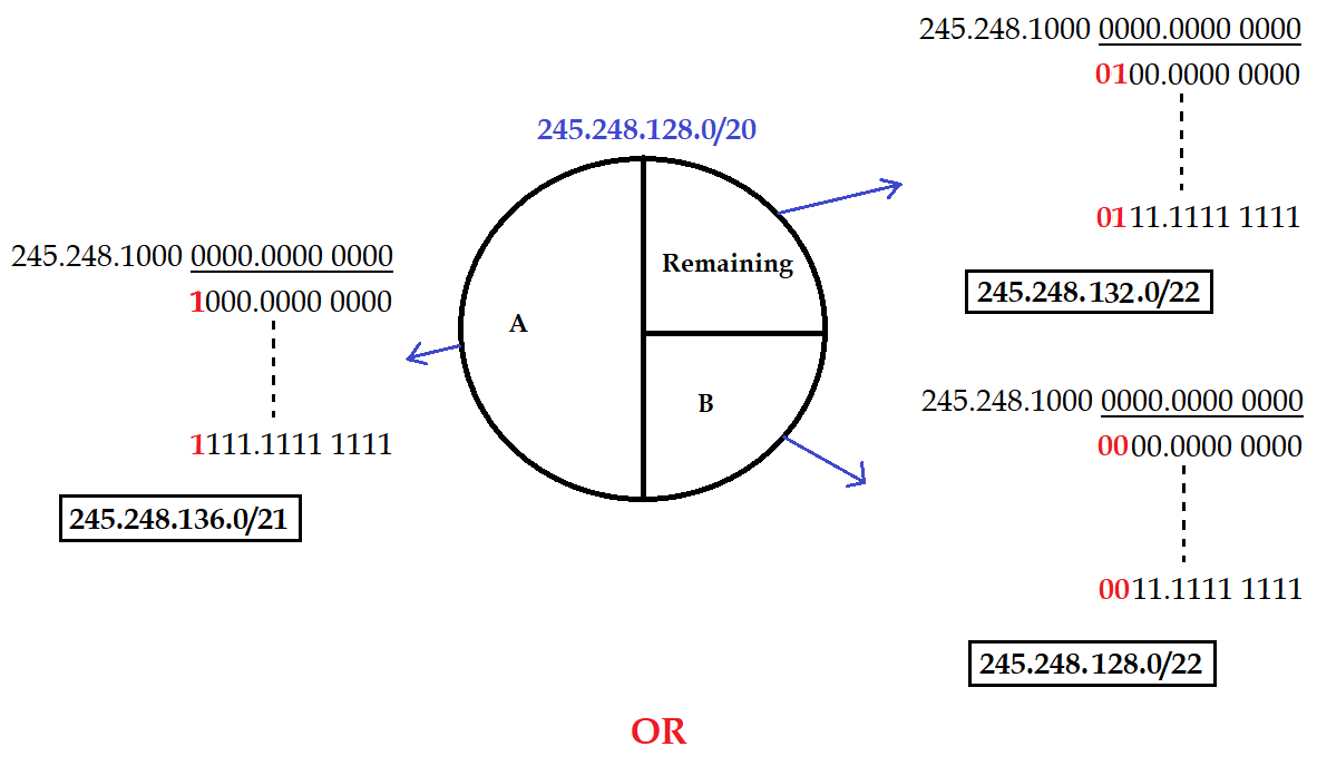 An internet service provider (ISP) has following chunk of CIDR-based IP addresses available with it: 245.248.128.0/20 . The ISP want to give half of this chunk of addresses to organization A and a quarter to Organization B while retaining the remaining with itself. Which of the following is a valid allocation of addresses to A and B?