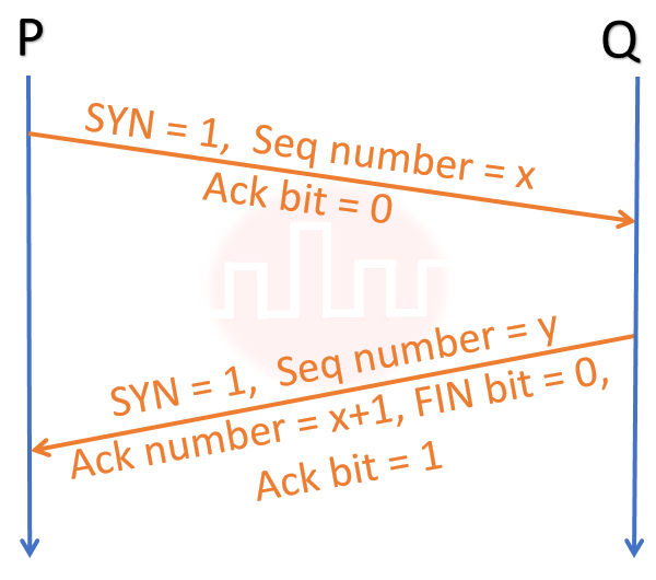 Consider the three-way handshake mechanism followed during TCP connection established between hosts P and Q. Let X and Y be two random 32-bit starting sequence numbers chosen by P and Q respectively. Suppose P sends a TCP connection request message to Q with a TCP segment having SYN bit = 1, SEQ number = X, and ACK bit = 0.