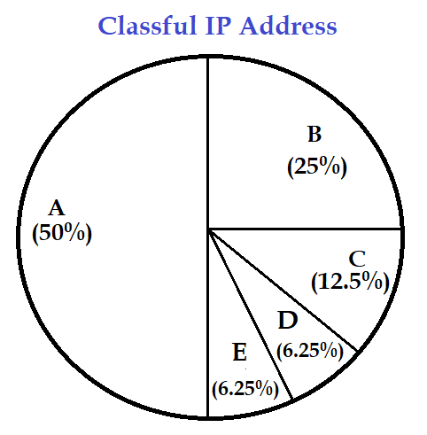 What percentage(%) of the IPv4, IP address space do all class C addresses consume?