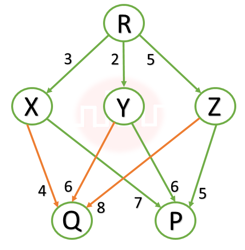 During one iteration, R measures its distance to its neighbours X, Y and Z as 3, 2 and 5, respectively. Router R gets routing vectors from its neighbours that indicate that the distance to router P from routers X, Y and Z are 7, 6 and 5, respectively. The routing vector also indicates that the distance to router Q from routers X, Y and Z are 4, 6 and 8, respectively. 