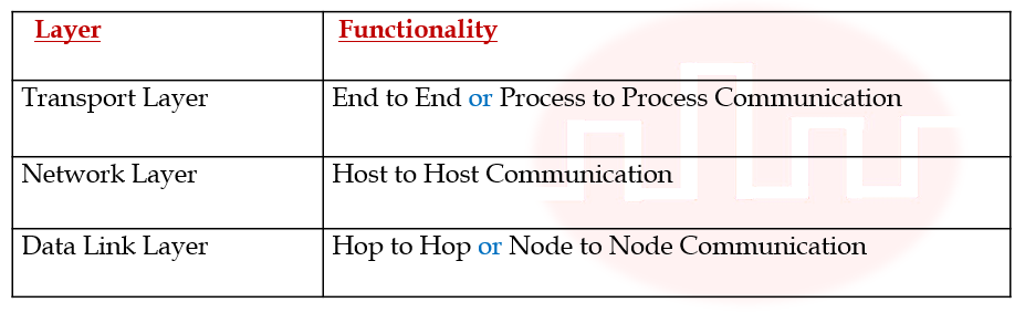  Which of the following layer of OSI Reference model is also called end-to-end layer?