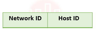 The four byte IP Address consists of