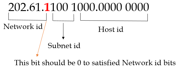 An organization requires a range of IP addresses to assign one to each of its 1500 computers. The organization has approached an Internet Service Provider (ISP) for this task. 
