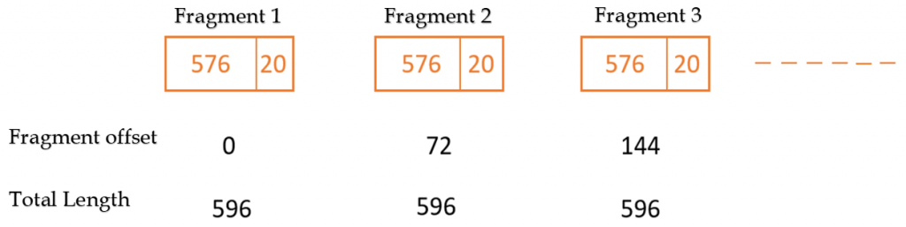 GATE CSE Computer network fragmentation - SamagraCS