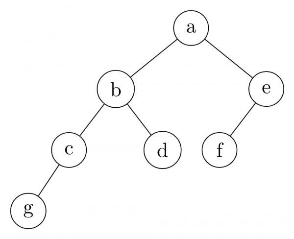 5.	In the balanced binary tree in the below figure, how many nodes will become unbalanced when a node is inserted as a child of the node “g”? 