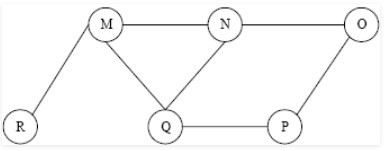 The Breadth First Search algorithm has been implemented using the queue data structure. One possible order of visiting the nodes of the following graph is