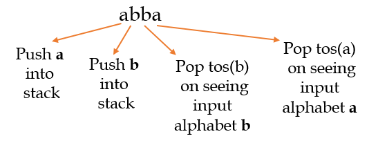 What language is accepted by the pushdown automaton M=({q0, q1, q2}, {a, b}, {a, b, z}, δ, q0, z, {q2}) with 