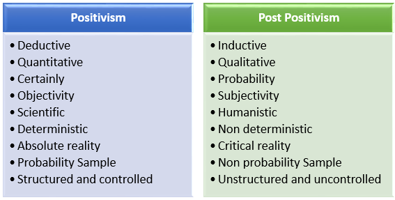 Positivism or postpositivism of research NTA UGC NET - SamagraCS