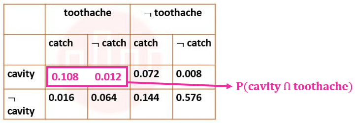  The probability of a cavity, given evidence of a toothache, P(cavity | toothache) is ____.