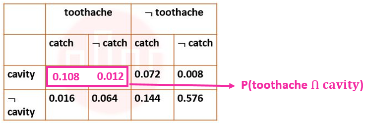 The probability of a toothache, given evidence of a cavity, P(toothache | cavity) is ____.