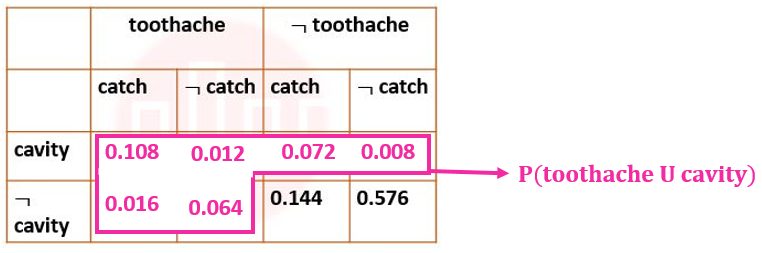  The probability for Cavity, given that either Toothache or Catch is true, P(Cavity | toothache U catch) is _______.