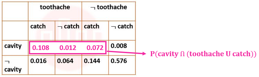 The probability for Cavity, given that either Toothache or Catch is true, P(Cavity | toothache U catch) is _______.