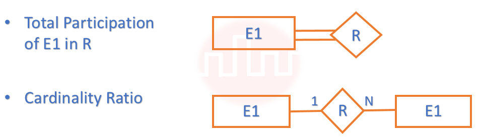 E-R Diagram  Notation Choose the correct answer from the options given below: