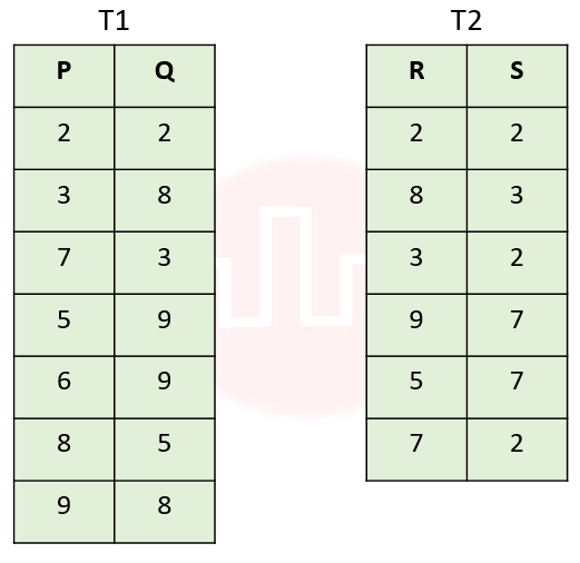 In table T1, P is the primary key and Q is the foreign key referencing R in table T2 with on-delete cascade and on-update cascade. In table T2, R is the primary key and S is the foreign key referencing P in table T1 with on-delete set NULL and on-update cascade. In order to delete record 〈3,8〉 from table T1, the number of additional records that need to be deleted from table T1 is _____.