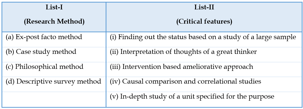 List-I (Research Method) List-II (Critical features) (a) Ex-post facto method (i) Finding out the status based on a study of a large sample (b) Case study method (ii) Interpretation of thoughts of a great thinker