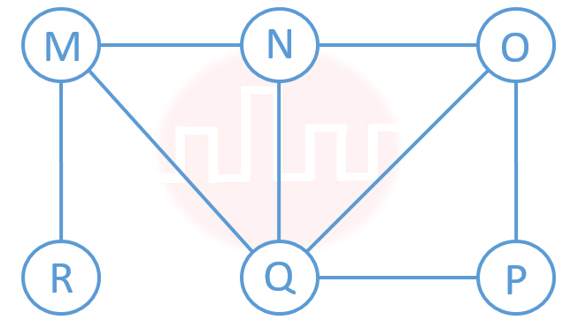  The Breadth First Search (BFS) algorithm has been implemented using the queue data structure. Which one of the following is a possible order of visiting the nodes in the graph below?