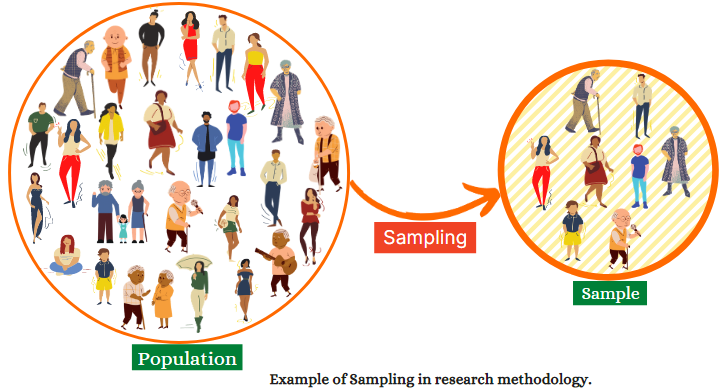 in research what is sampling