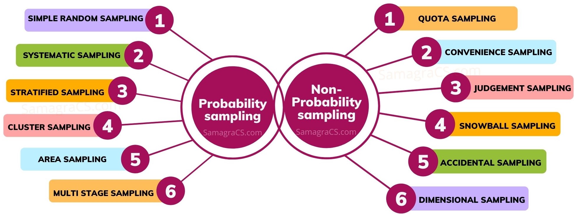 non probability sampling is preferred in qualitative research
