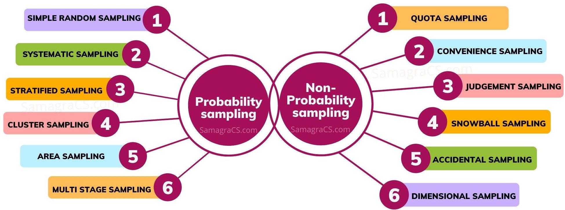 types of sampling in research methodology