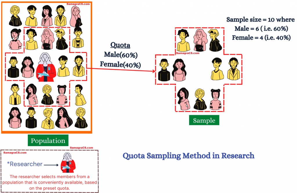 Sampling Methods In Research Methodology Samagracs