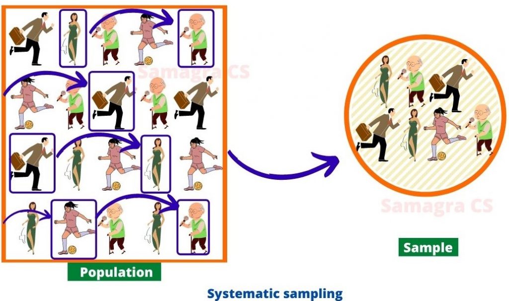 Sampling Methods In Research Methodology Samagracs