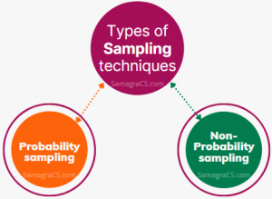 Sampling methods in research methodology - SamagraCS