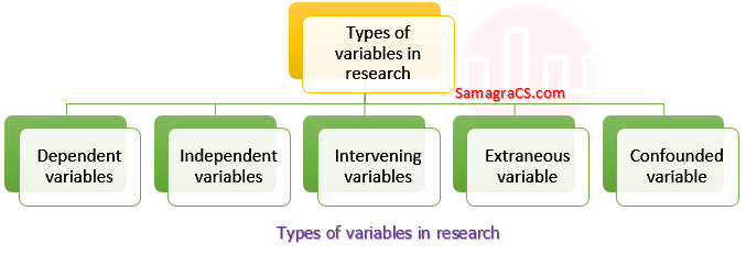 Types of research Variables, Independent, Dependent