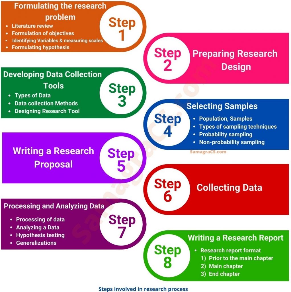 arrange the steps of a research project in order